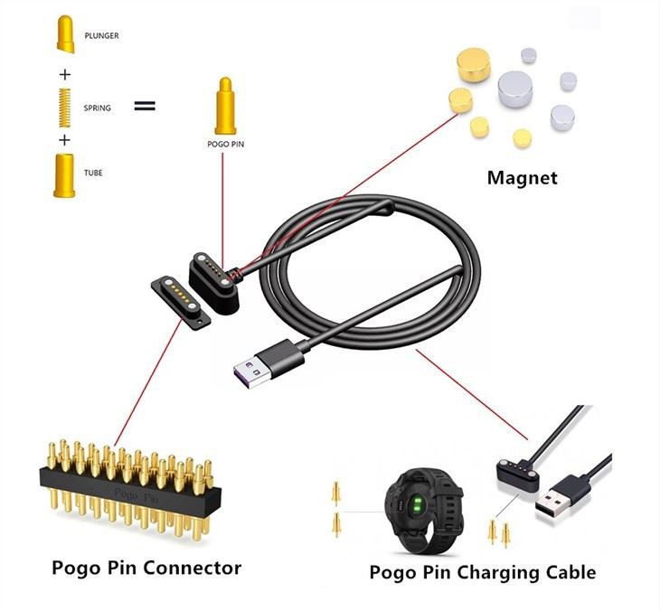Cavo di ricarica USB con pin magnetico